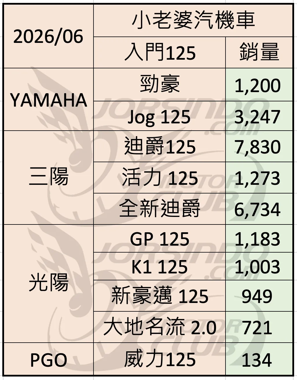 2026/6 機車銷量分析 (速報1074|小老婆汽機車資訊網