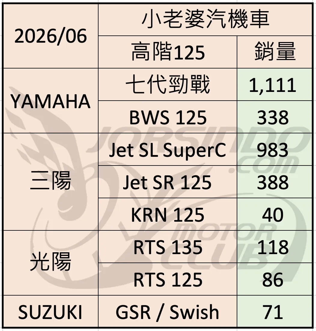 2026/6 機車銷量分析 (速報2866|小老婆汽機車資訊網