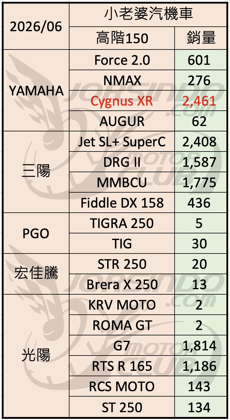 2026/6 機車銷量分析 (速報7881|小老婆汽機車資訊網