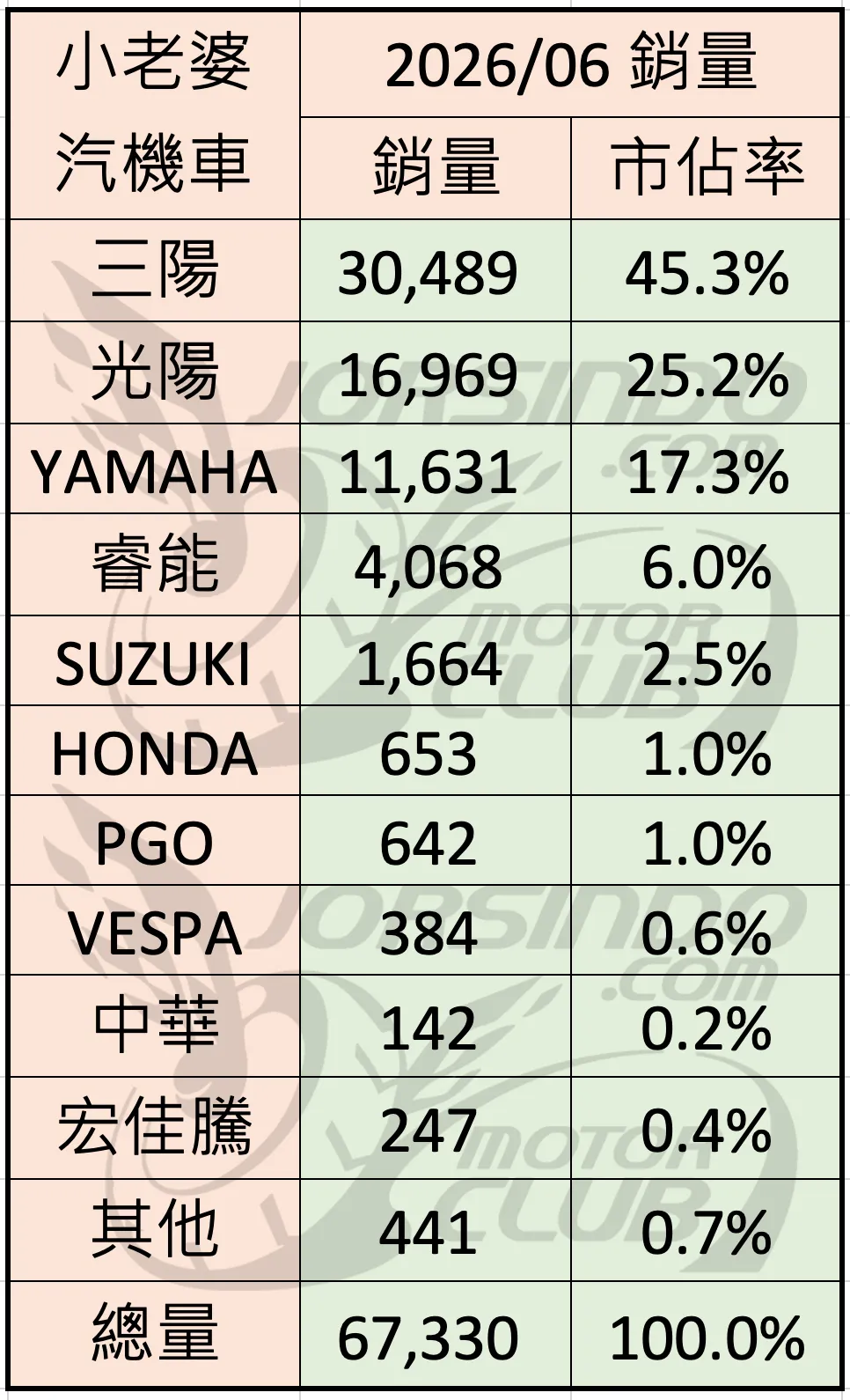 2026/6 機車銷量分析 (速報
