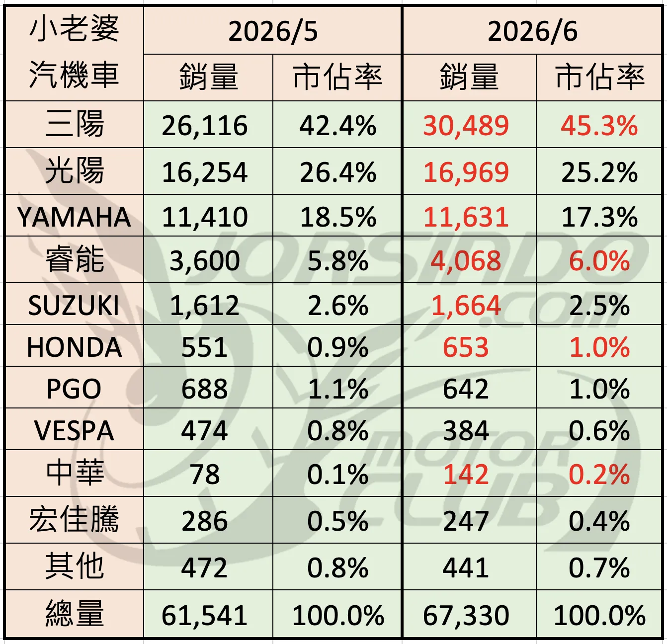 2026/6 機車銷量分析 (速報2095|小老婆汽機車資訊網