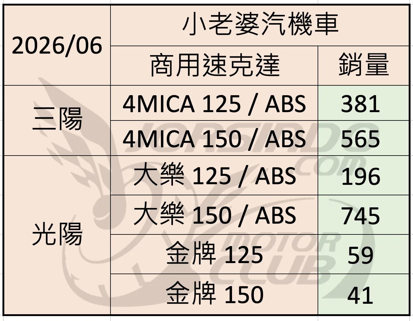 2026/6 機車銷量分析 (速報8589|小老婆汽機車資訊網