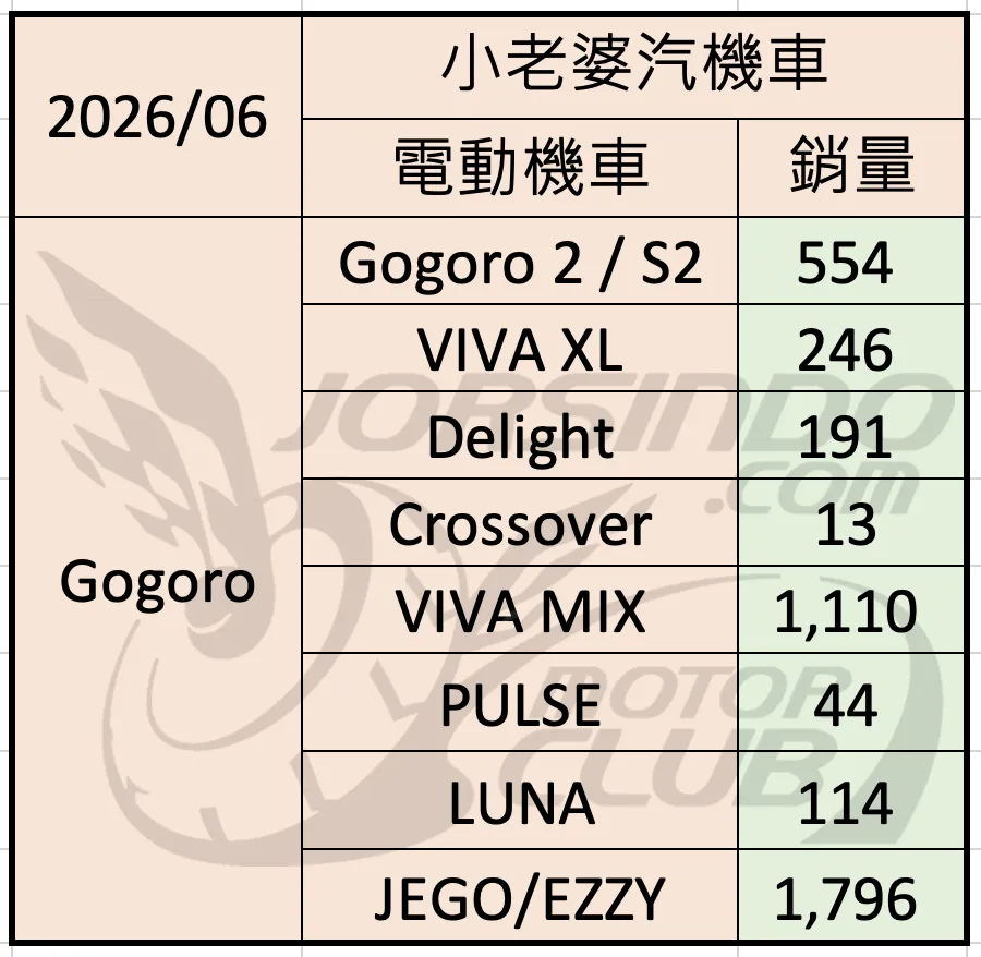 2026/6 機車銷量分析 (速報6235|小老婆汽機車資訊網