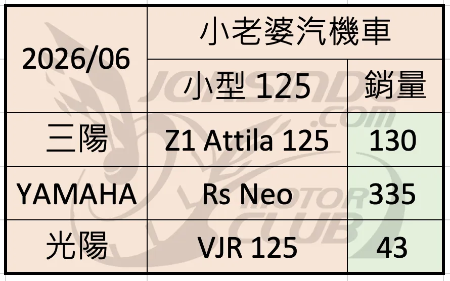 2026/6 機車銷量分析 (速報3776|小老婆汽機車資訊網
