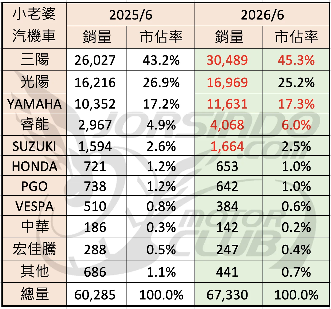 2026/6 機車銷量分析 (速報1343|小老婆汽機車資訊網