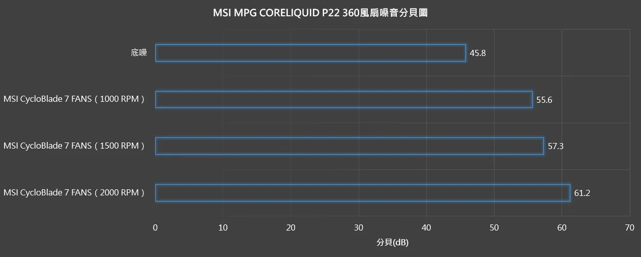 【開箱】新代水泵與風扇結構 | MSI MPG CORELIQUID P22 3607164|小老婆汽機車資訊網