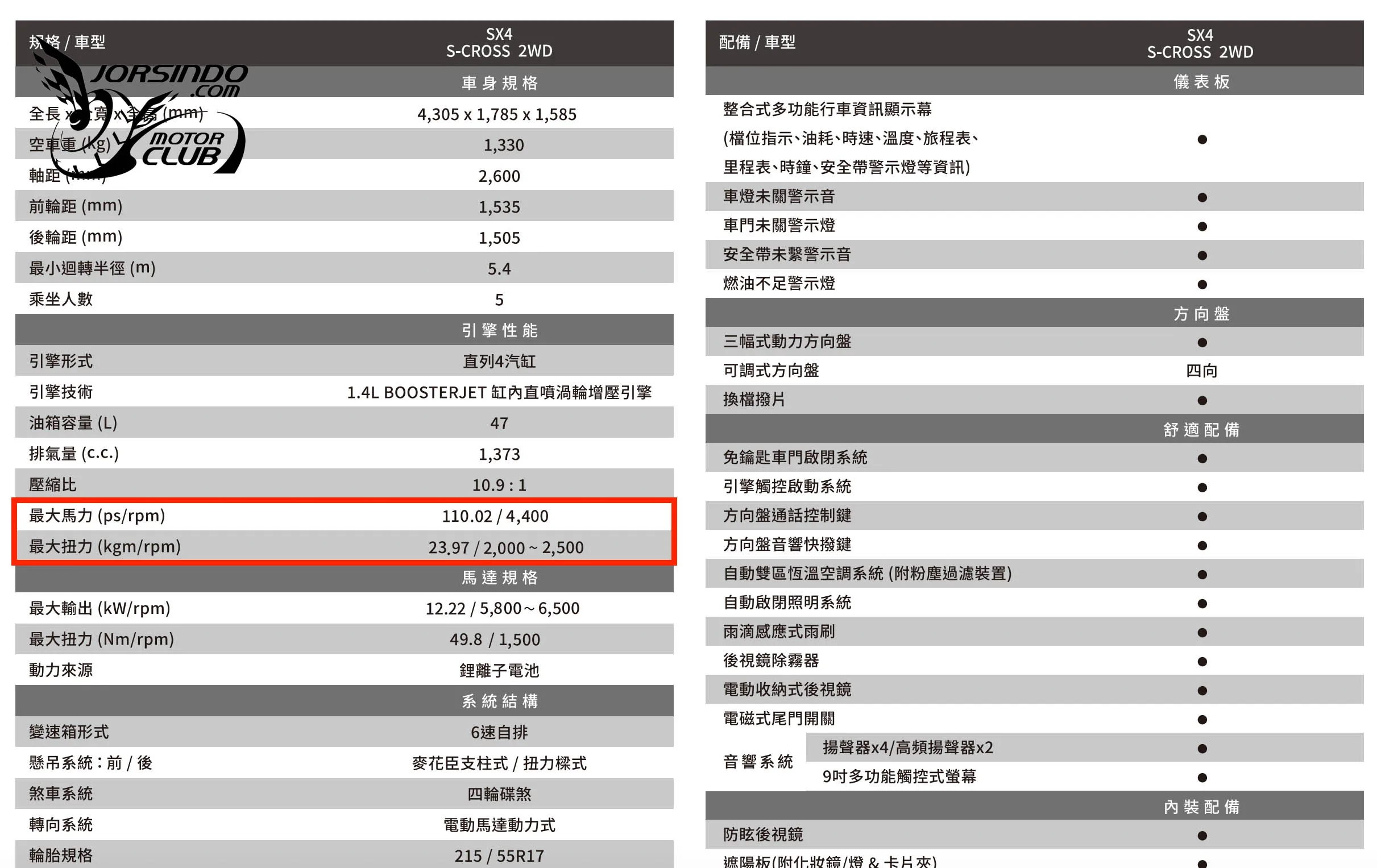 又是環保法規！Suzuki SX4 S-Cross/Vitara動力調降至110PS3894|小老婆汽機車資訊網