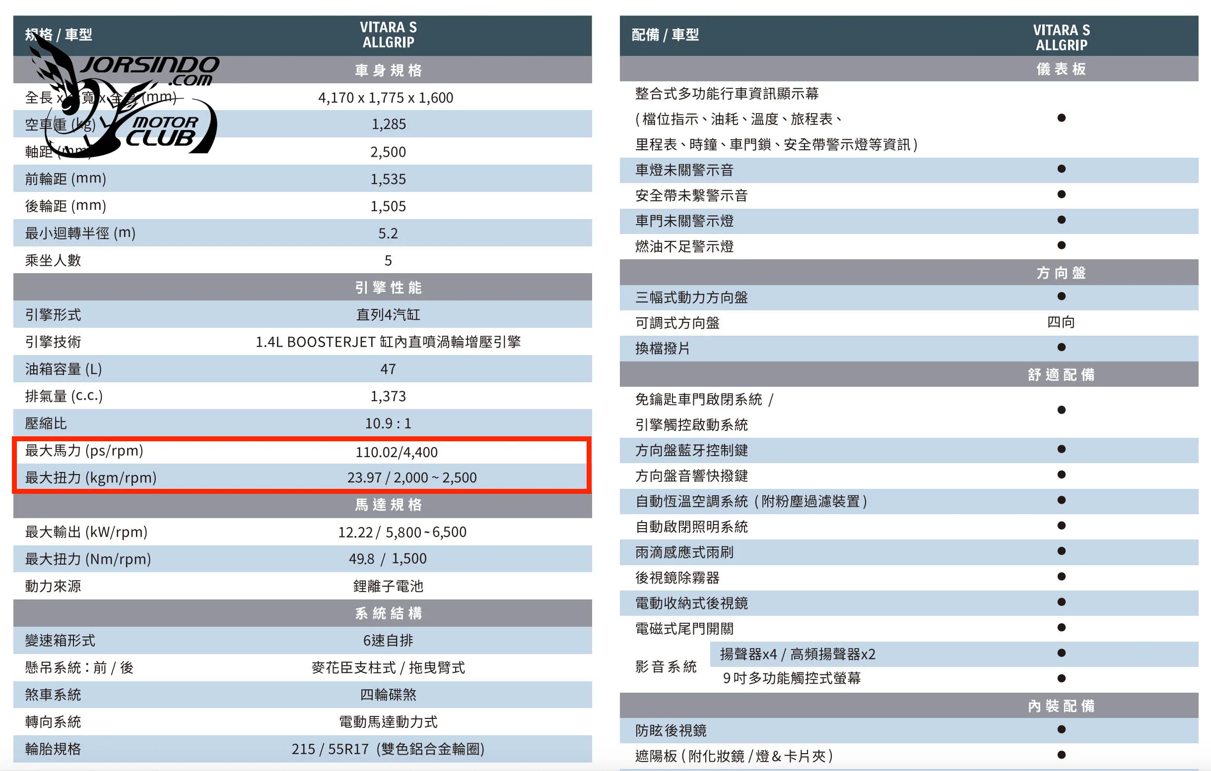 又是環保法規！Suzuki SX4 S-Cross/Vitara動力調降至110PS8177|小老婆汽機車資訊網