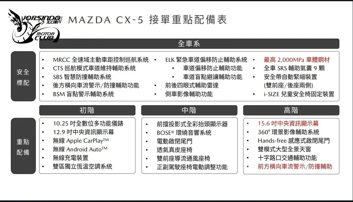 三車型等級、頂規享15.6吋螢幕！Mazda大改款CX-5配備內容曝光9688|小老婆汽機車資訊網