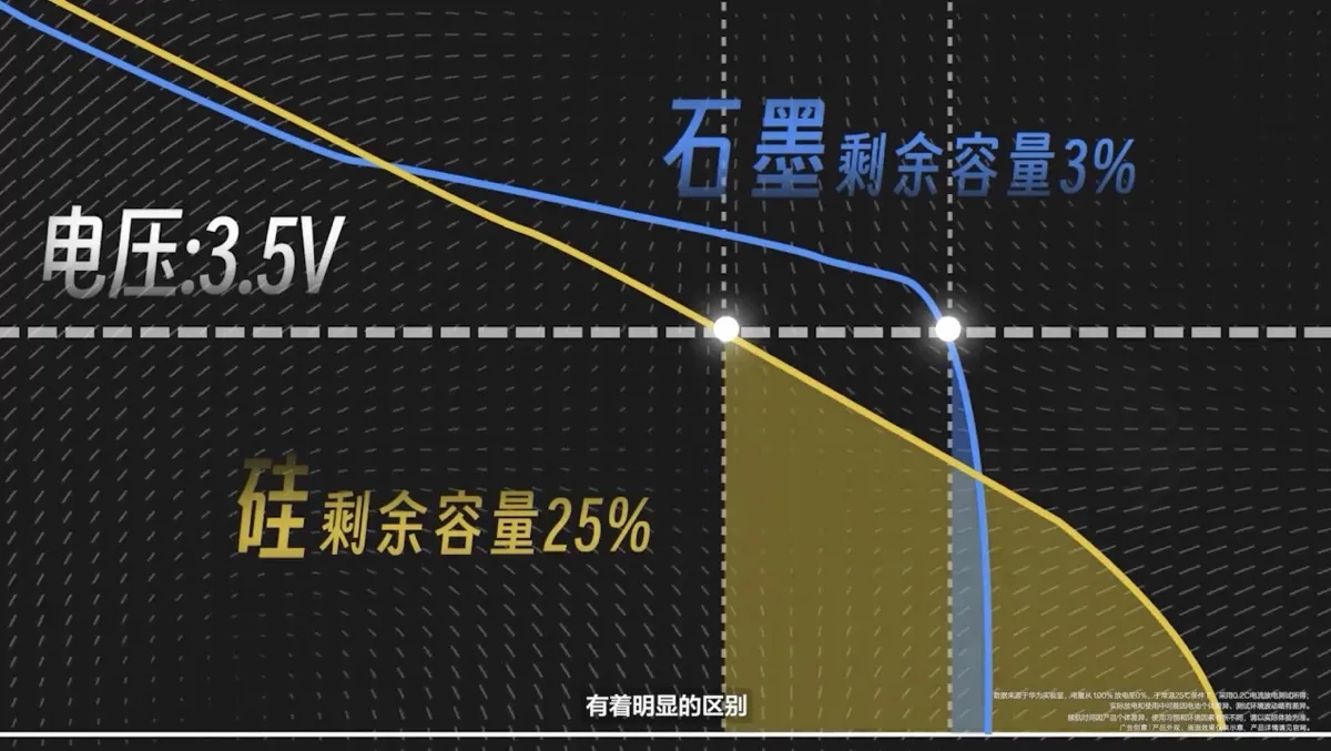 極客灣揭露矽碳電池嚴重虛標問題，華為正面回應：非故意「鎖容」3200|華為,極客灣,矽碳電池,電池鎖容小老婆汽機車資訊網