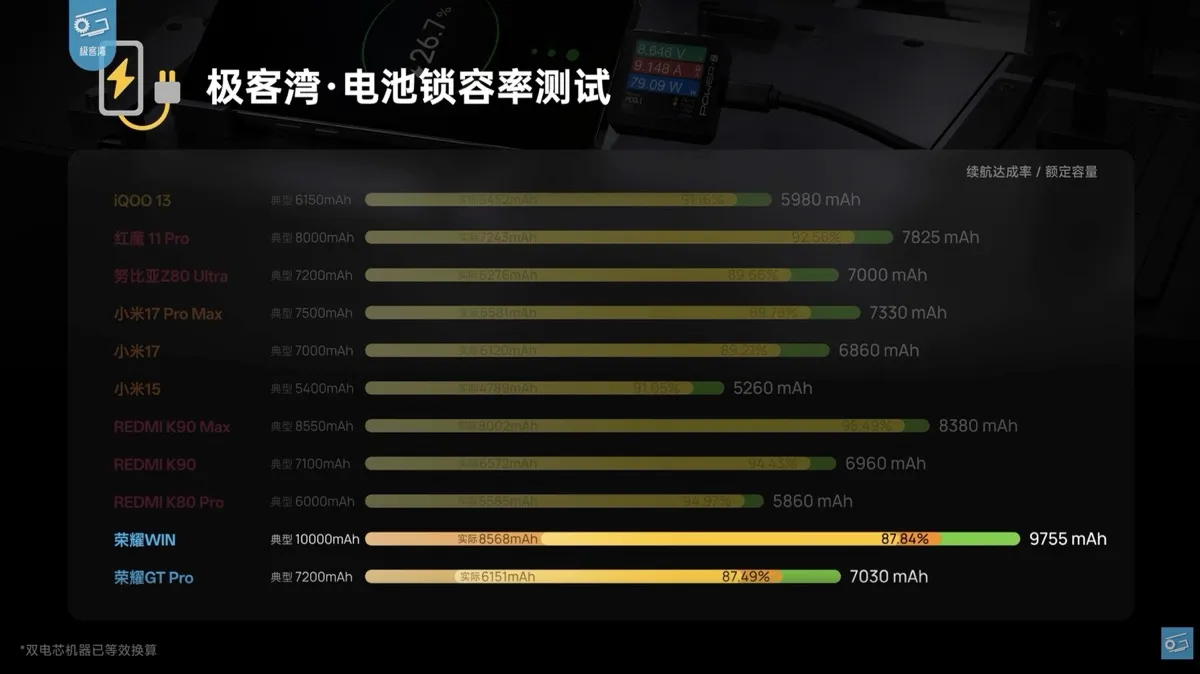 極客灣揭露矽碳電池嚴重虛標問題，華為正面回應：非故意「鎖容」2088|華為,極客灣,矽碳電池,電池鎖容小老婆汽機車資訊網