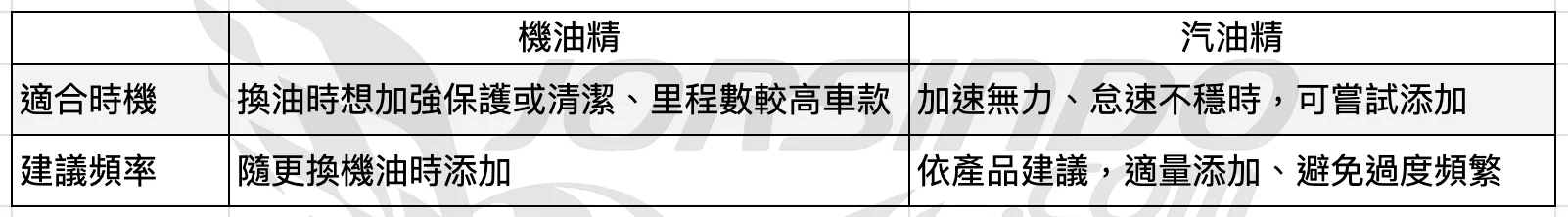 2026 機車機油精、汽油精推薦｜用途、差異、使用時機與熱門產品2198|小老婆汽機車資訊網