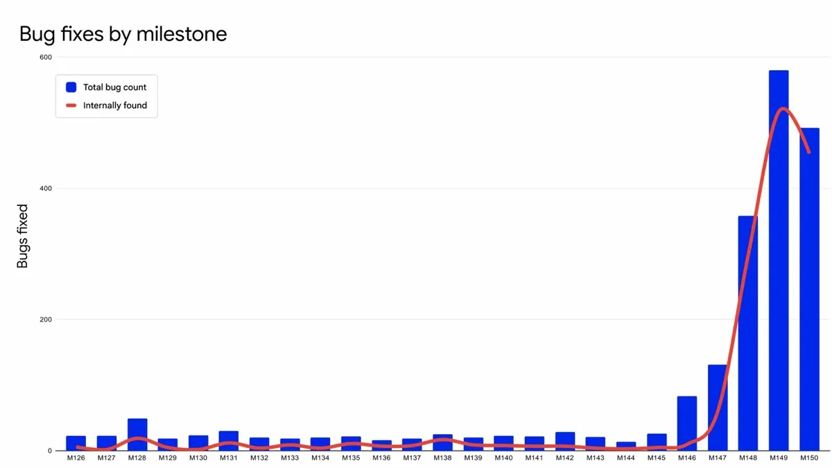 Chrome 靠 AI 狂掃 Bug：一個月就抓出超過兩年的漏洞數（超威） ...
