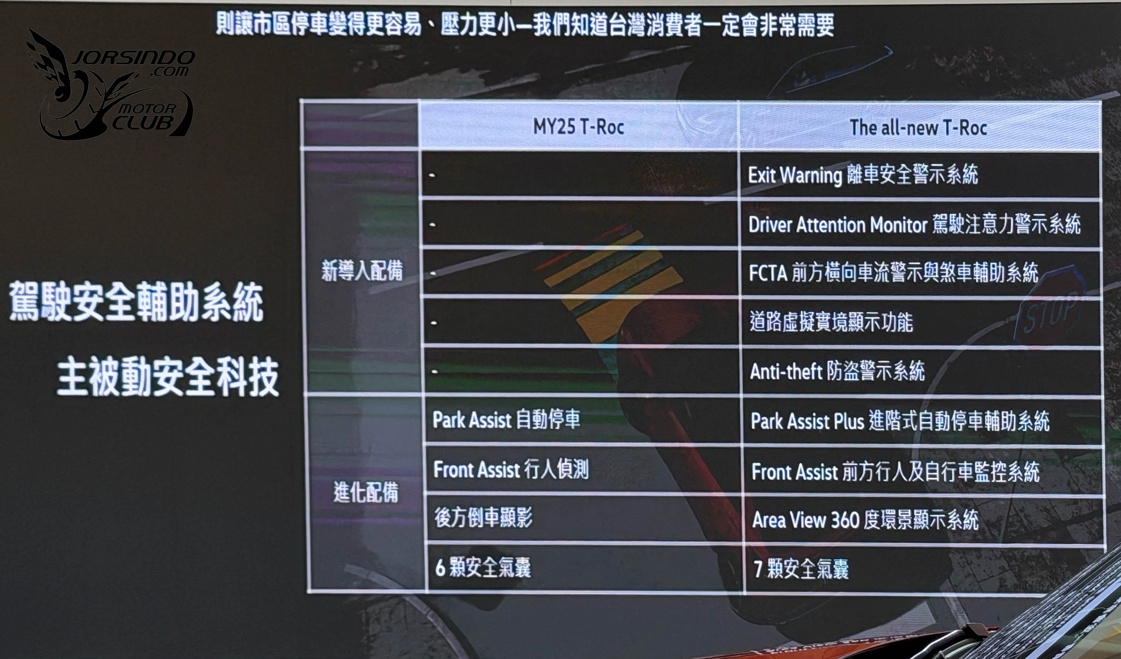 雙車型、129.8萬元起！VW大改款二代T-Roc國內上市5141|小老婆汽機車資訊網
