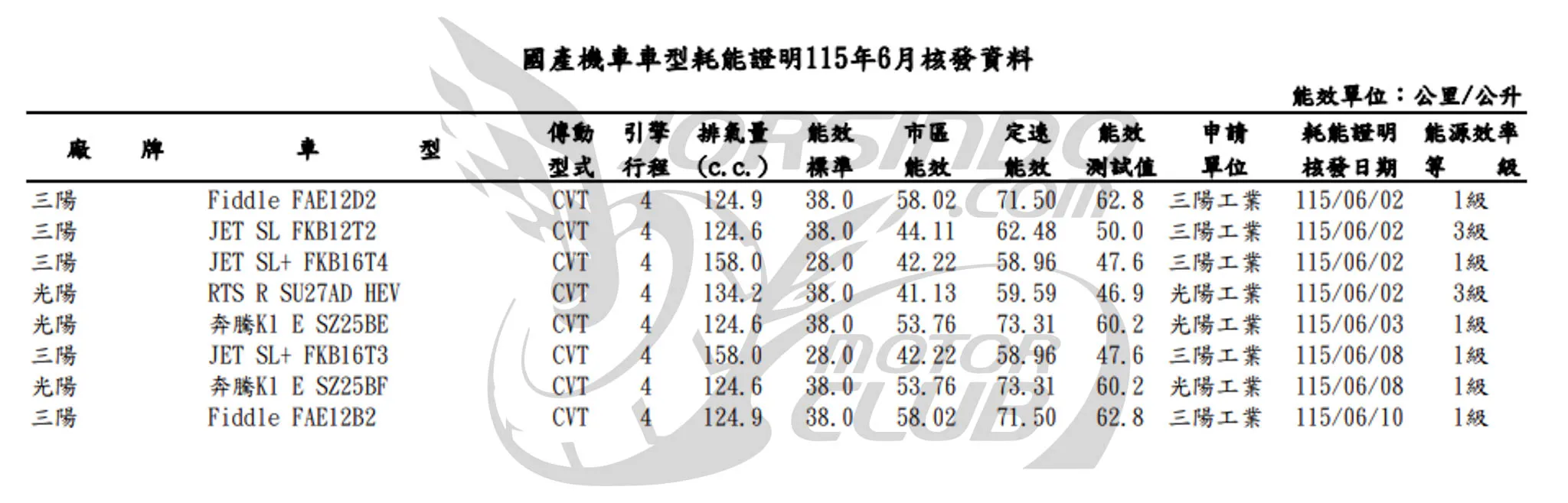 直逼全新迪爵！疑三陽電推 Fiddle 油耗表現、外觀照片曝光870|小老婆汽機車資訊網