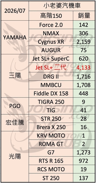封面"[轉貼]2026年7月份臺灣機車市場銷售報告"