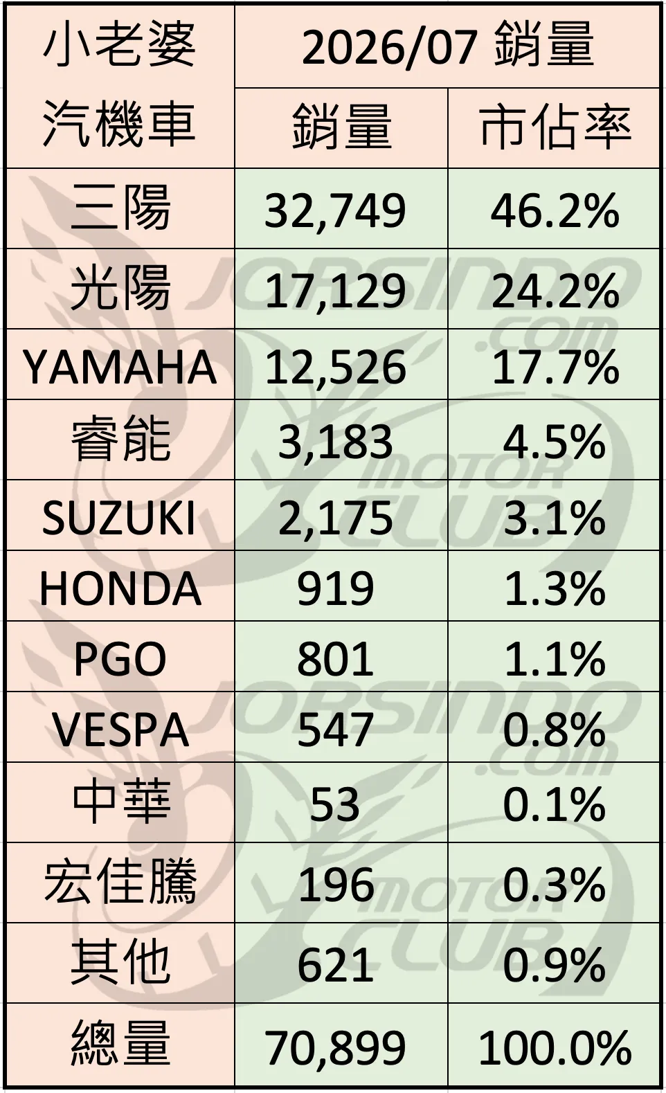 2026/7 機車銷量分析 (速報