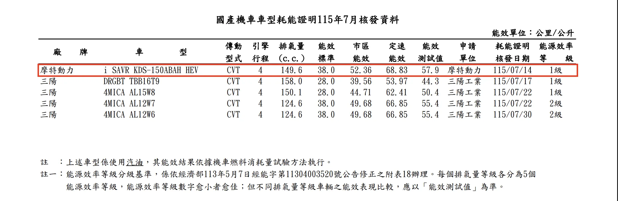 大威力現身？PGO iSAVR 150 油耗送審資料曝光2610|小老婆汽機車資訊網
