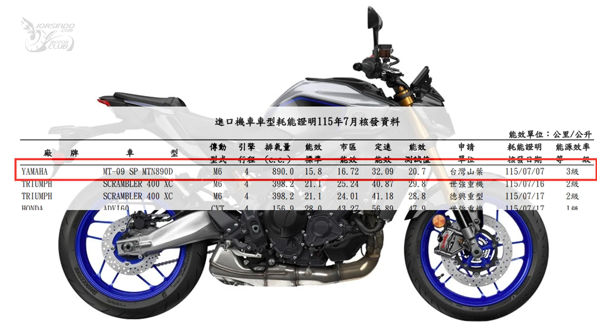 YAMAHA MT-09「SP」引進確認！反制 Honda CB1000 Hornet SP！