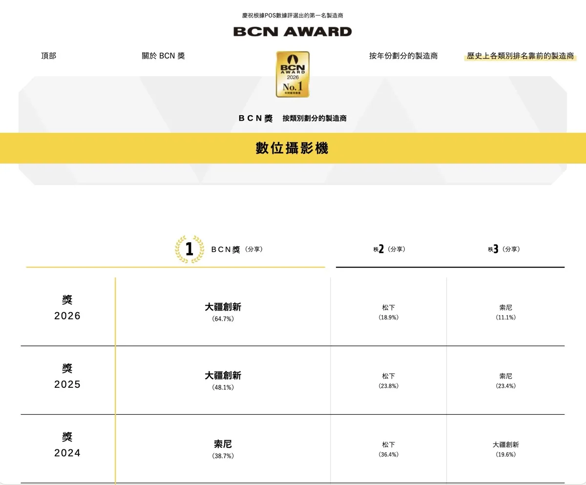DJI 與 Insta360 全面稱霸日本 BCN 錄影機銷量前 10，Pocket 4P 開賣即奪冠5172|DJI,Pocket 4P,Luna Ultra,Insta360,BCN,排行榜小老婆汽機車資訊網