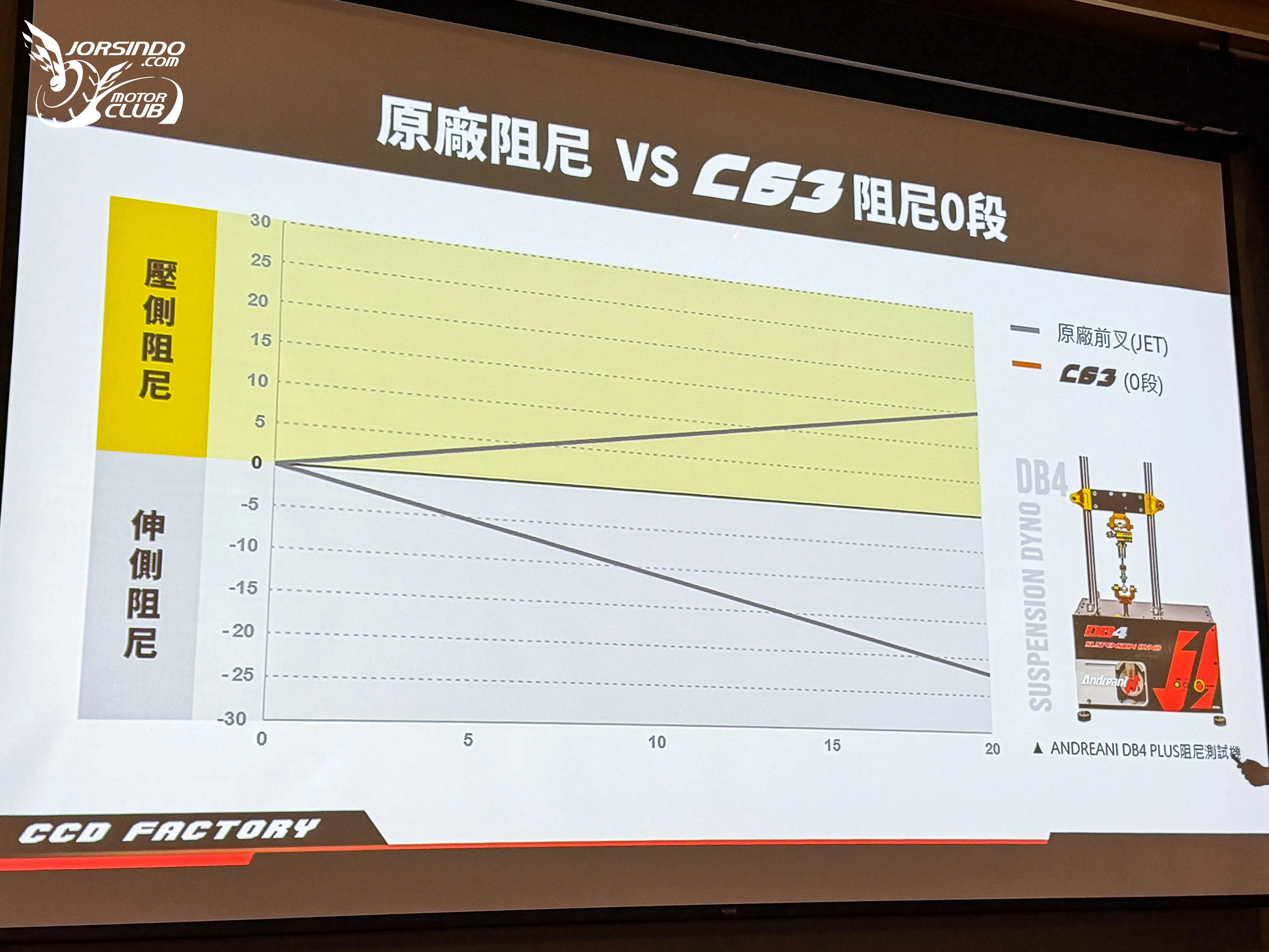 兩萬元內的全可調避震！CCD CFS-C63 掛瓶前叉登場9952|小老婆汽機車資訊網