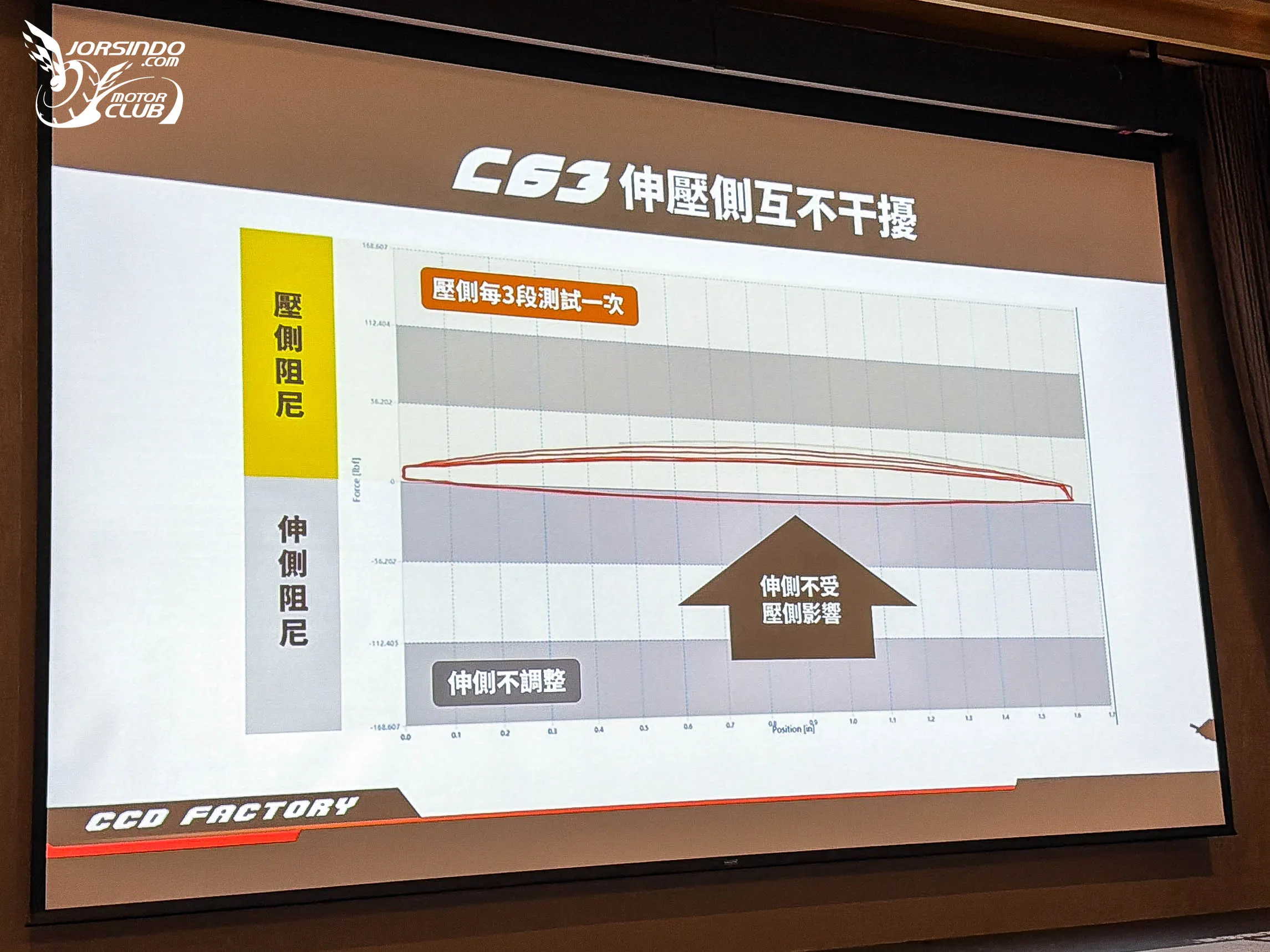 兩萬元內的全可調避震！CCD CFS-C63 掛瓶前叉登場946|小老婆汽機車資訊網