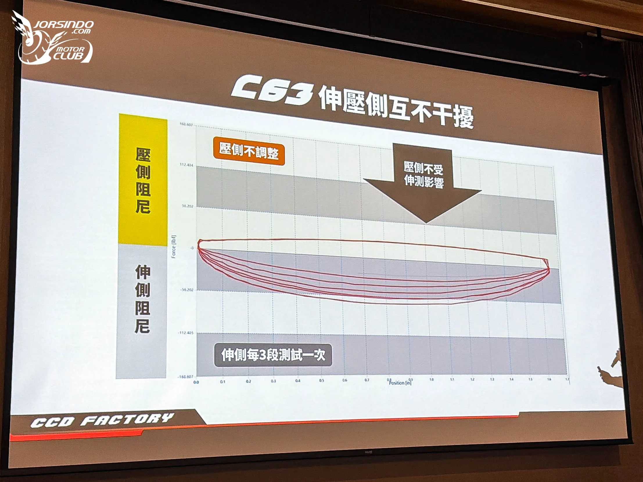 兩萬元內的全可調避震！CCD CFS-C63 掛瓶前叉登場1281|小老婆汽機車資訊網
