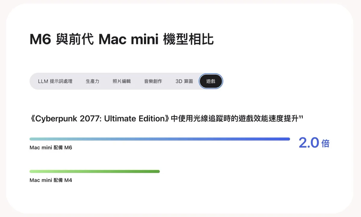 2 奈米製程 Apple M6 隨 Mac mini 突襲登場，還有 M5 Ultra Mac Studio8354|Mac Studio,Mac mini,M5 Ultra,漲價小老婆汽機車資訊網