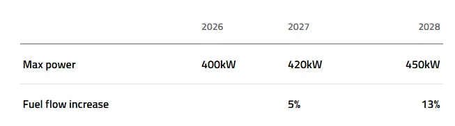 2027 及 2028 年 F1 規則--修改達成協議457|小老婆汽機車資訊網