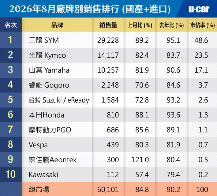 封面"[轉貼]2026年8月份臺灣機車市場銷售報告"