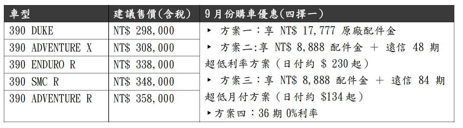 [新聞稿] 日付129元無痛入主KTM 390全車系！紅牌最高享 5 萬元購車金9823|小老婆汽機車資訊網
