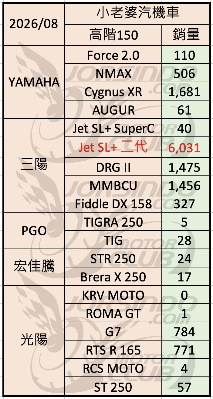2026年8月 機車銷量分析 (速報8580|小老婆汽機車資訊網