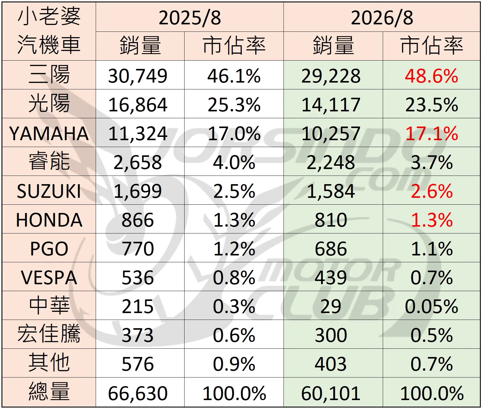 2026年8月 機車銷量分析 (速報3926|小老婆汽機車資訊網