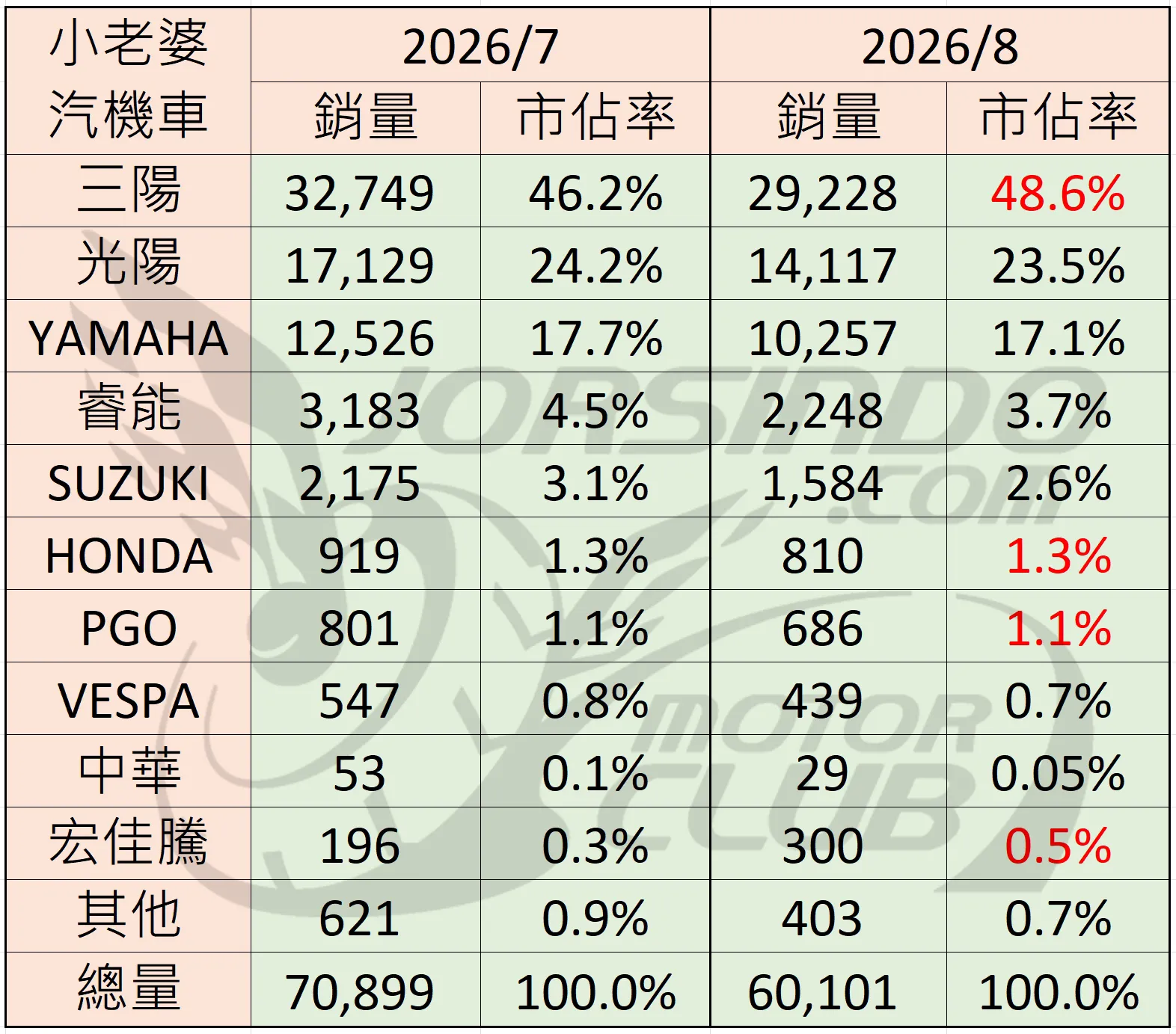 2026年8月 機車銷量分析 (速報7360|小老婆汽機車資訊網
