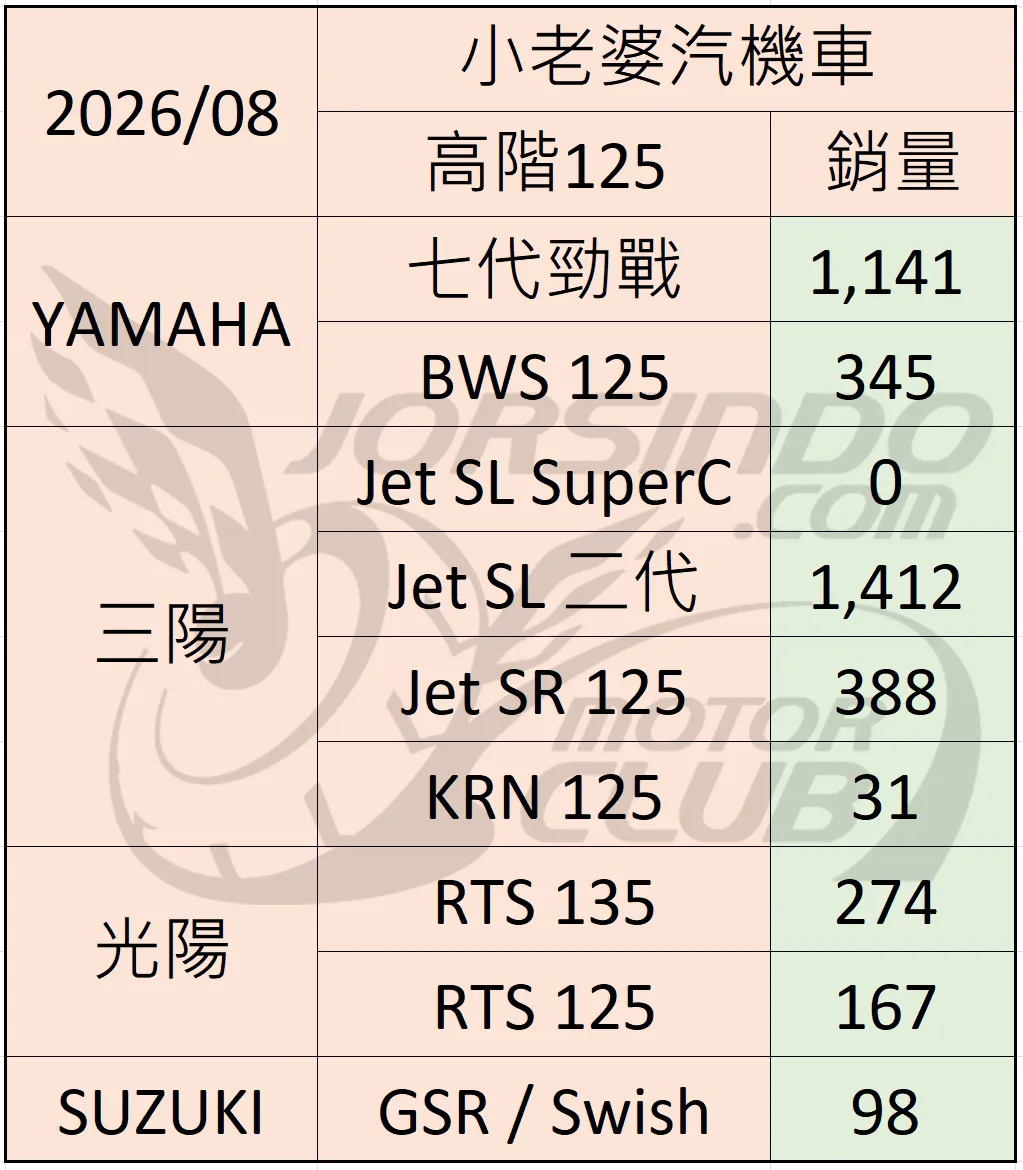 2026年8月 機車銷量分析 (速報2848|小老婆汽機車資訊網