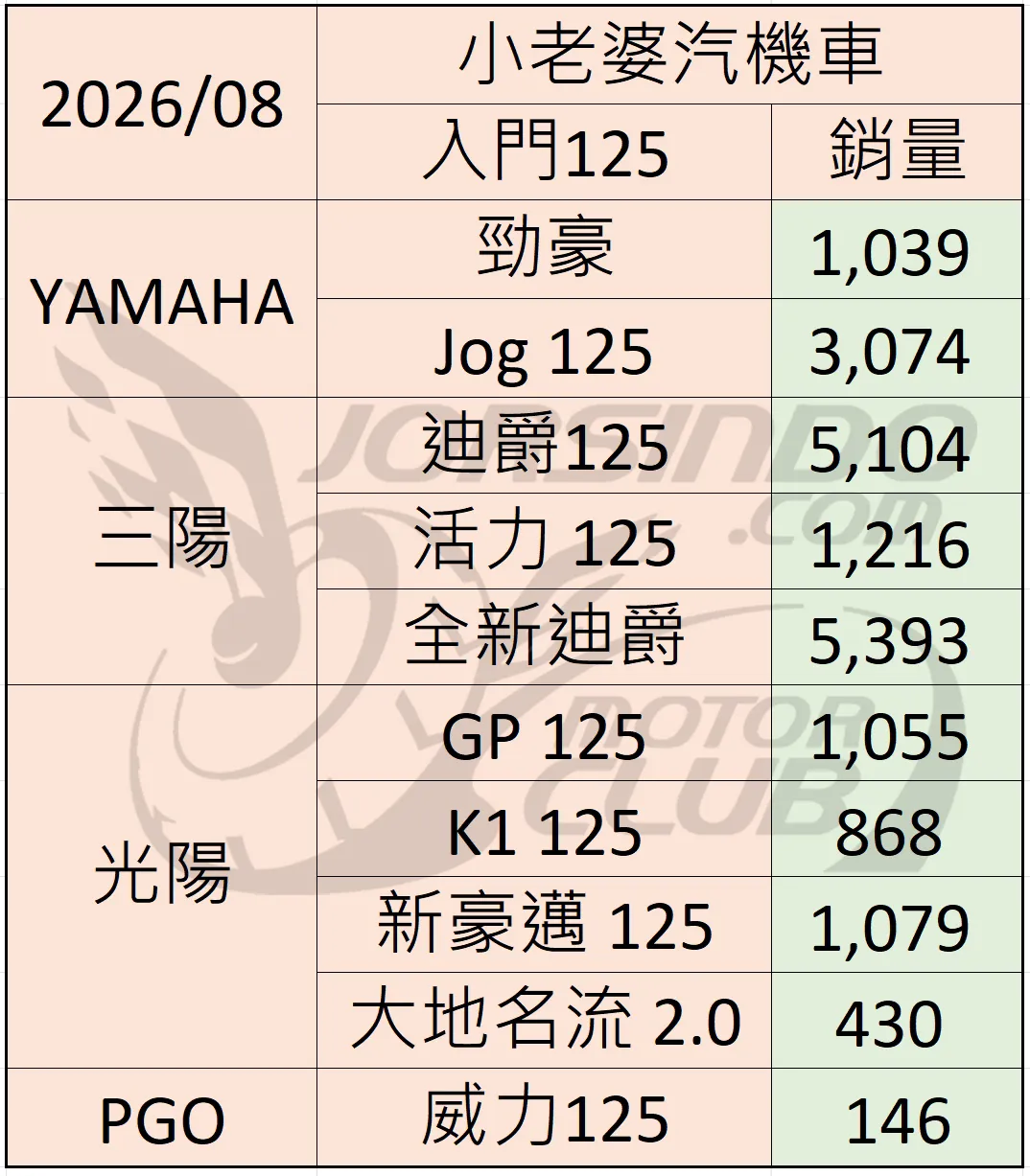 2026年8月 機車銷量分析 (速報7178|小老婆汽機車資訊網