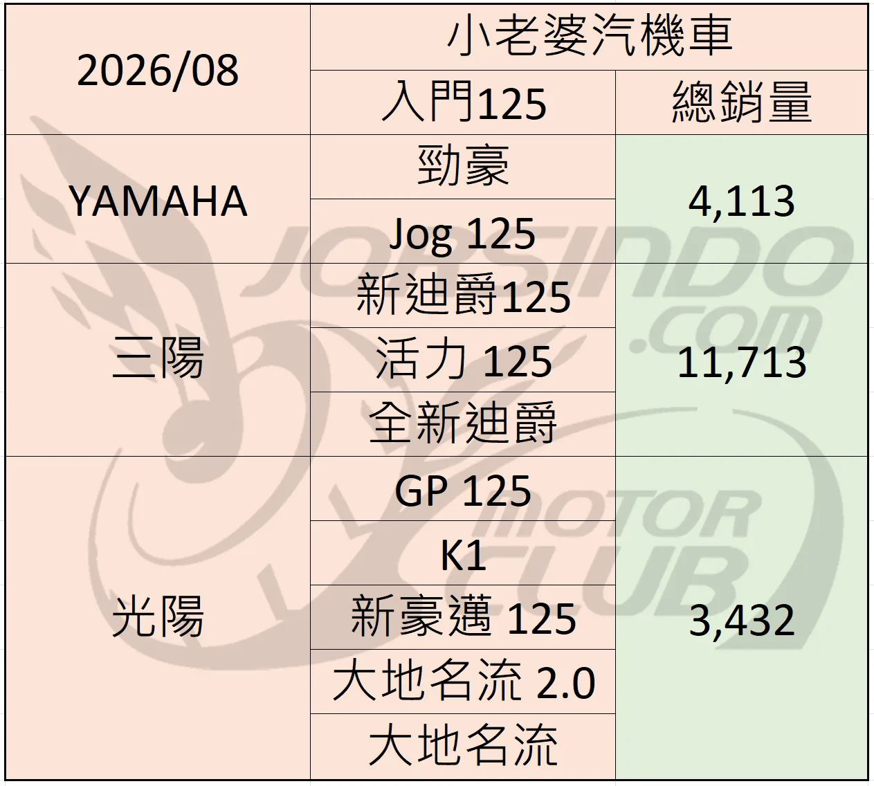 2026年8月 機車銷量分析 (速報6538|小老婆汽機車資訊網
