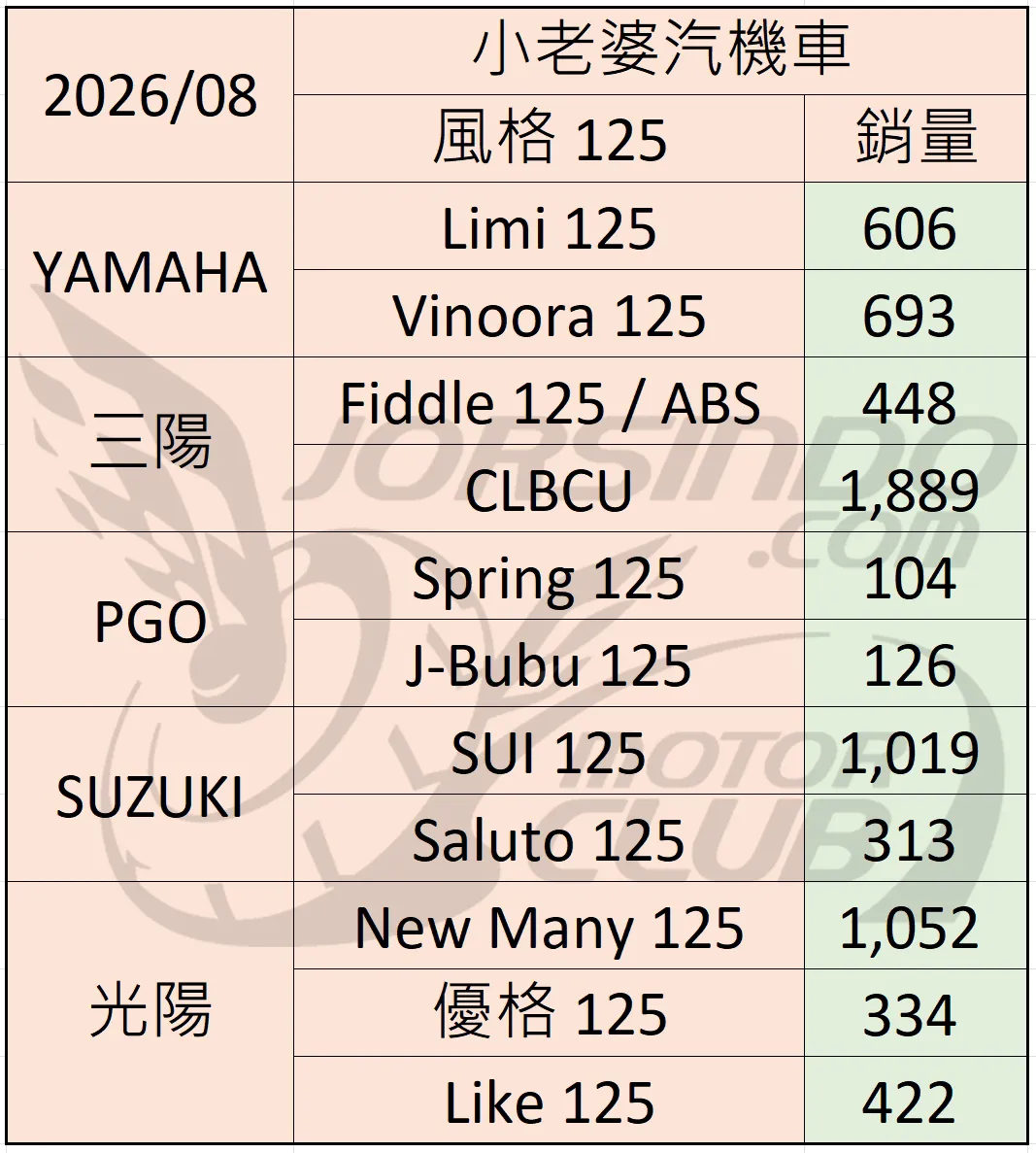 2026年8月 機車銷量分析 (速報9964|小老婆汽機車資訊網