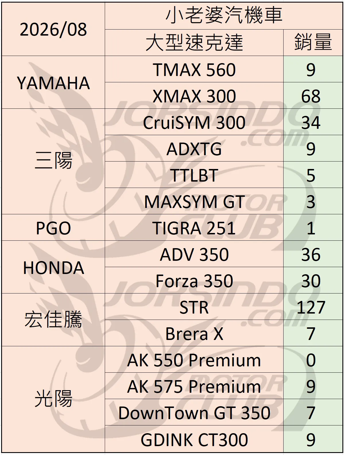 2026年8月 機車銷量分析 (速報2930|小老婆汽機車資訊網