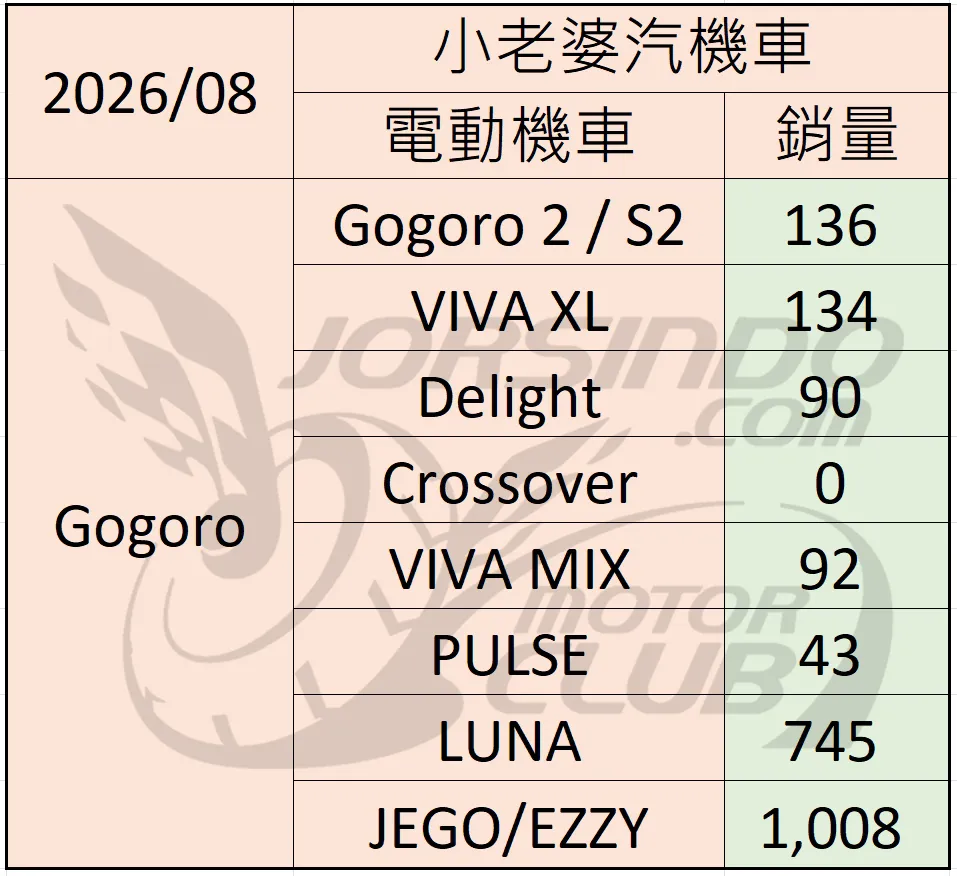 2026年8月 機車銷量分析 (速報4603|小老婆汽機車資訊網