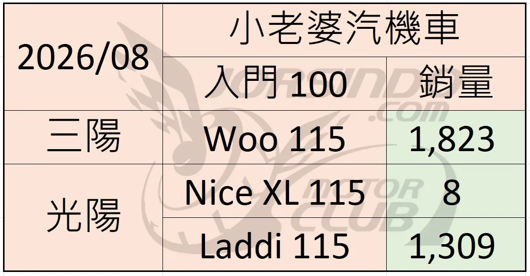 2026年8月 機車銷量分析 (速報4305|小老婆汽機車資訊網