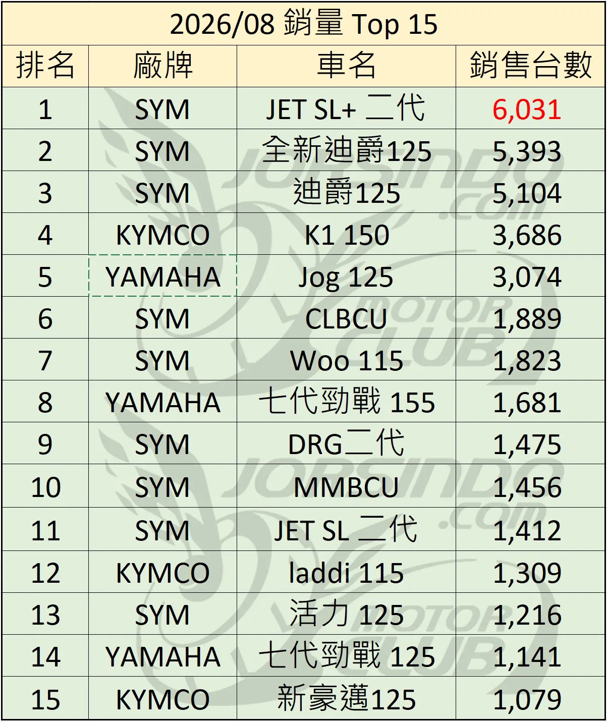 2026年8月 機車銷量分析 (速報9652|小老婆汽機車資訊網