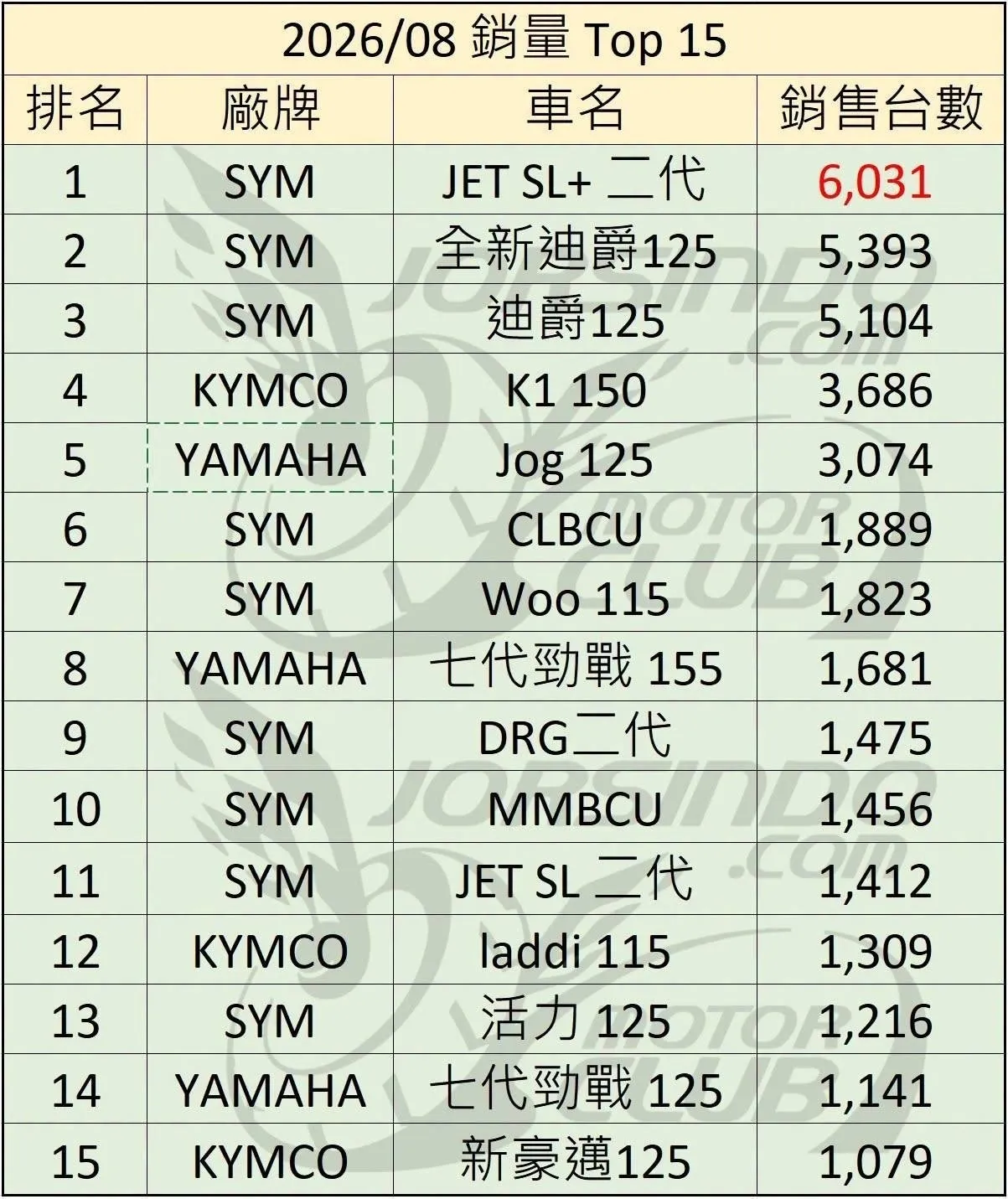 k1e有辦法達到k1150的成績？5732|小老婆汽機車資訊網