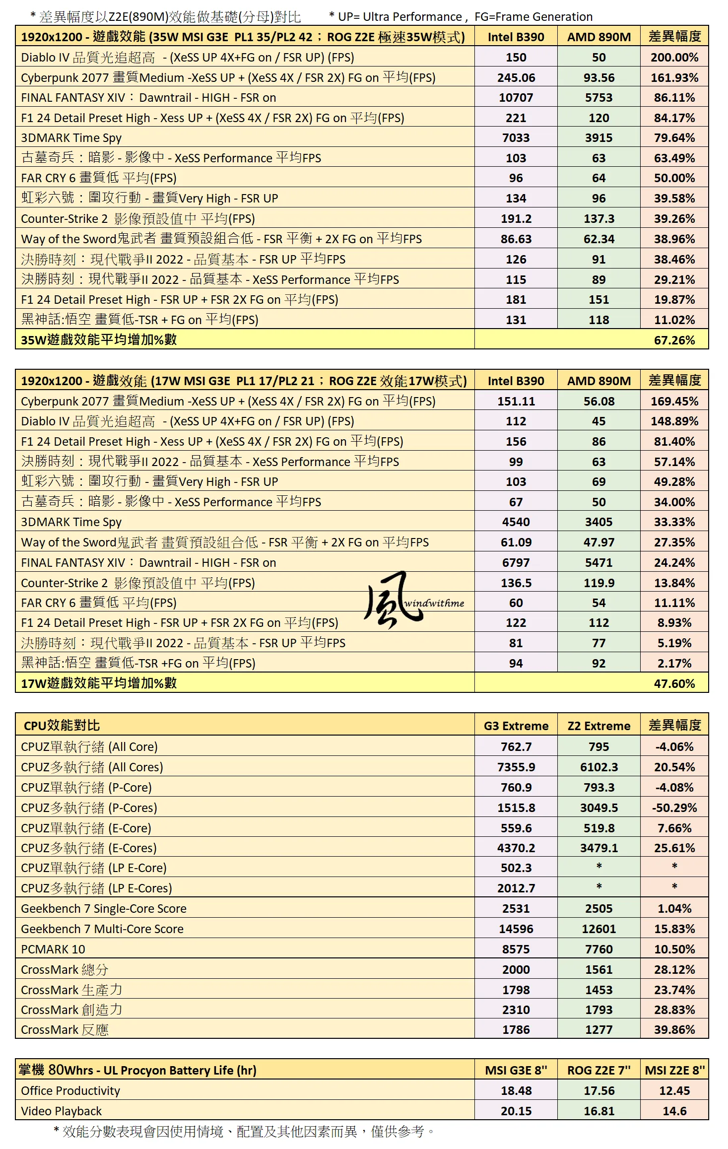 MSI新世代電競掌機Claw 8 EX AI+：遊戲、效能、續航實測(對比ROG Z2E)7813|小老婆汽機車資訊網