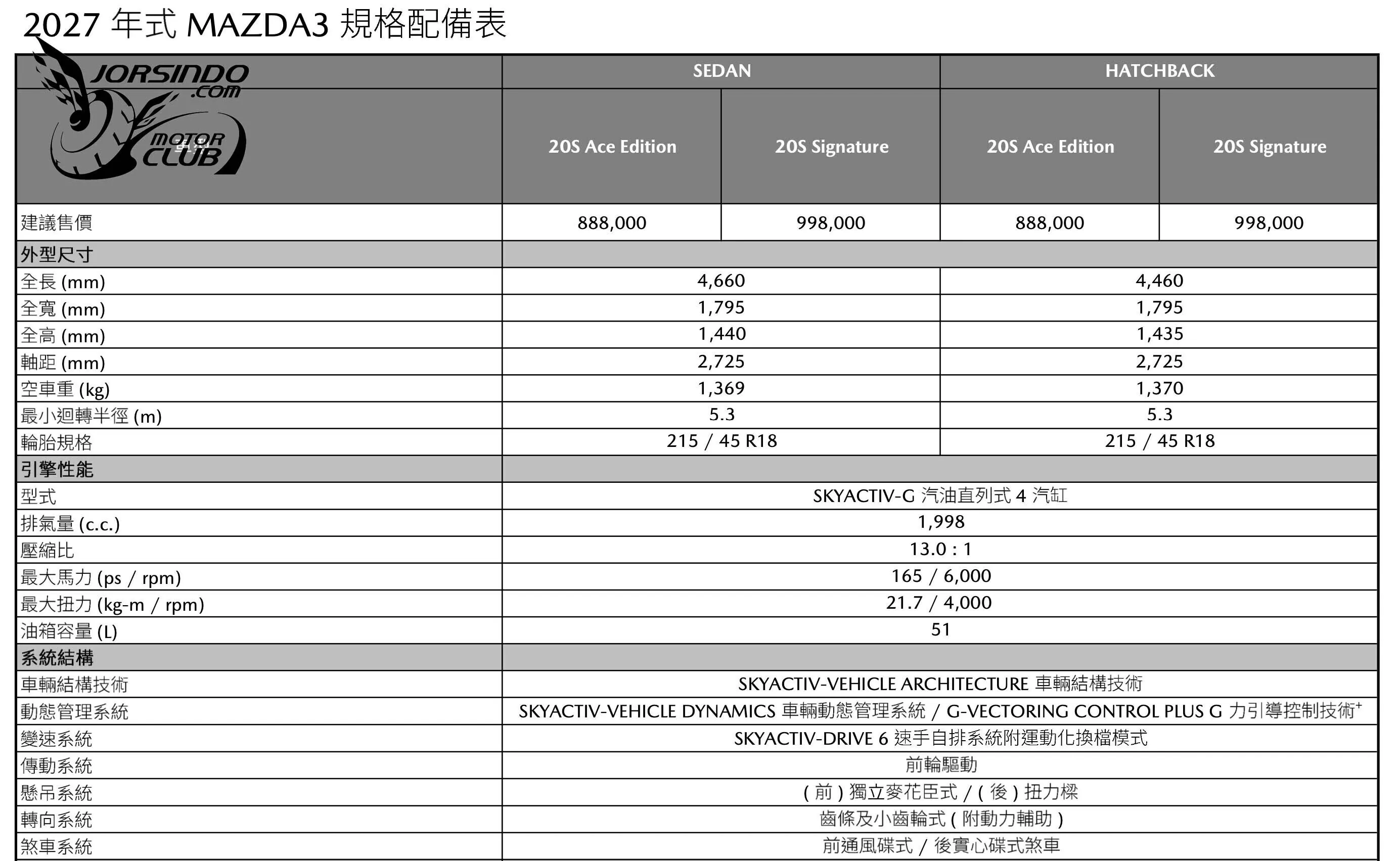 Mazda3新年式88.8萬起上架開賣，全面導入新世代i-Activsense！7035|小老婆汽機車資訊網
