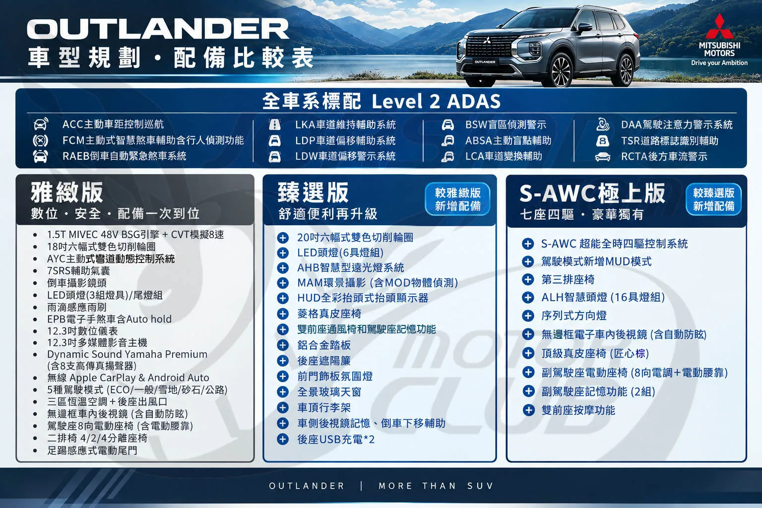 三車型，116.9萬元起！Mitsubishi新世代Outlander國內上市3022|小老婆汽機車資訊網