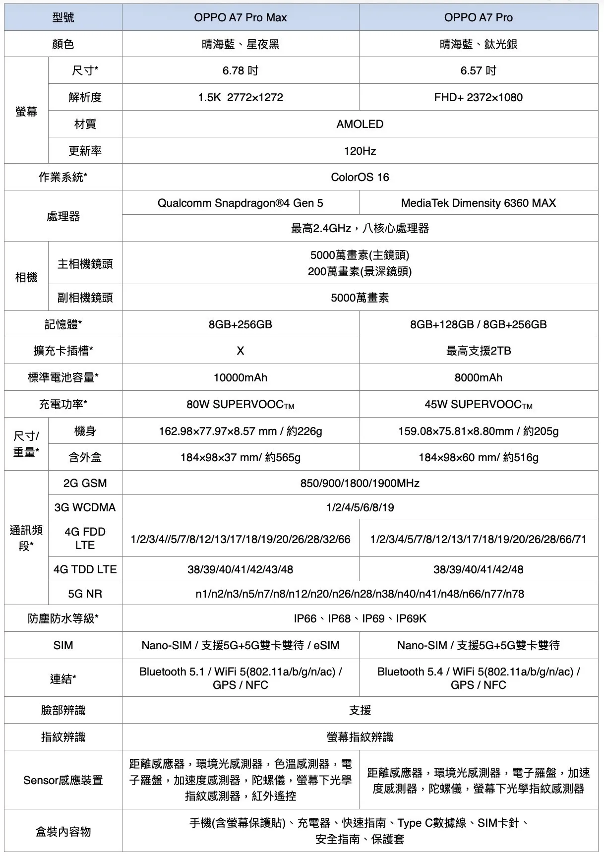 真「硬」核的 OPPO A7 Pro Max 登台：破萬級電池、滿級防水都給你8748|OPPO A7 Pro,OPPO小老婆汽機車資訊網