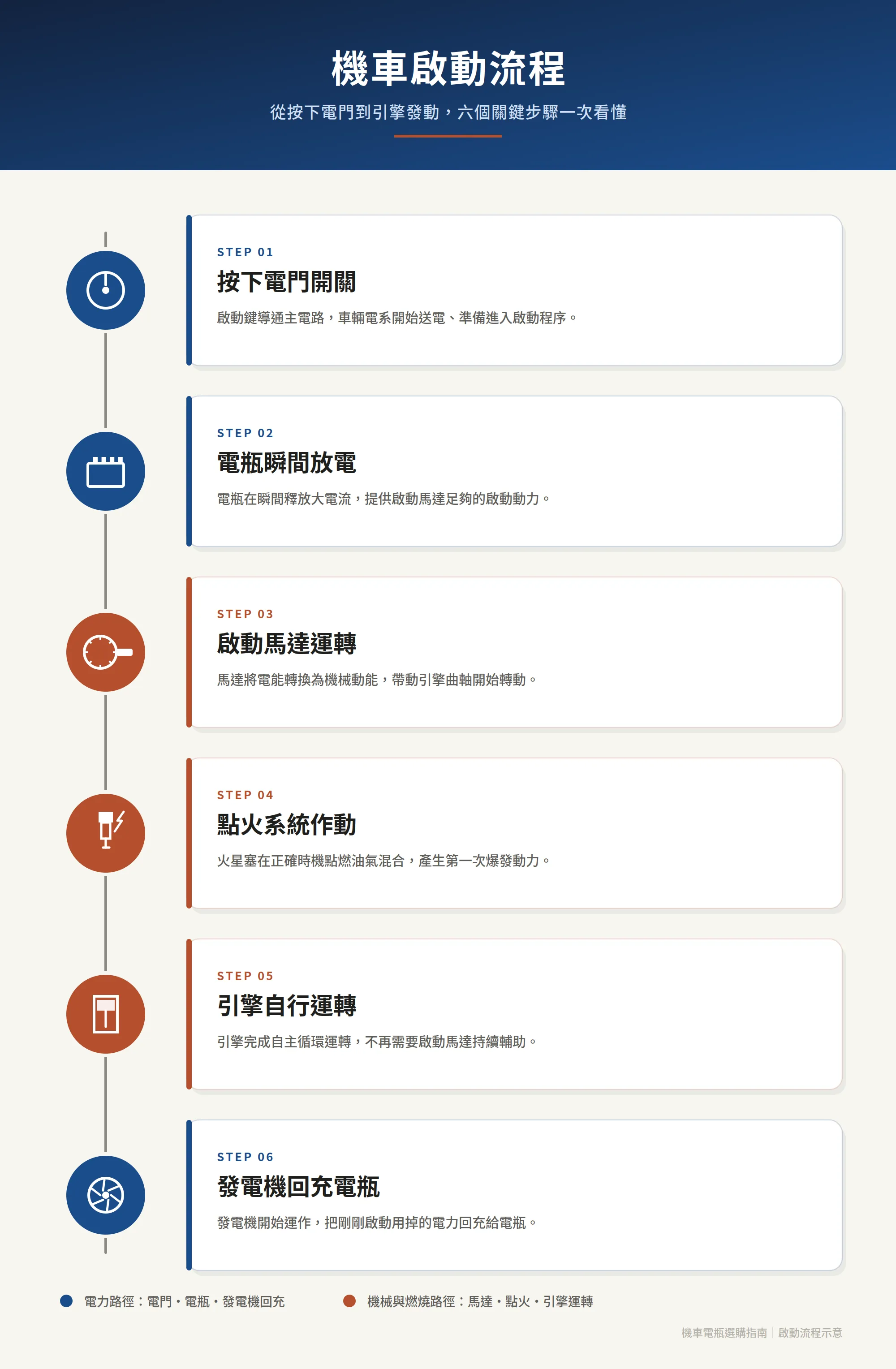2026 機車啟動電瓶推薦｜鉛酸、鋰鐵、鈉離子對於電推與壽命影響660|小老婆汽機車資訊網