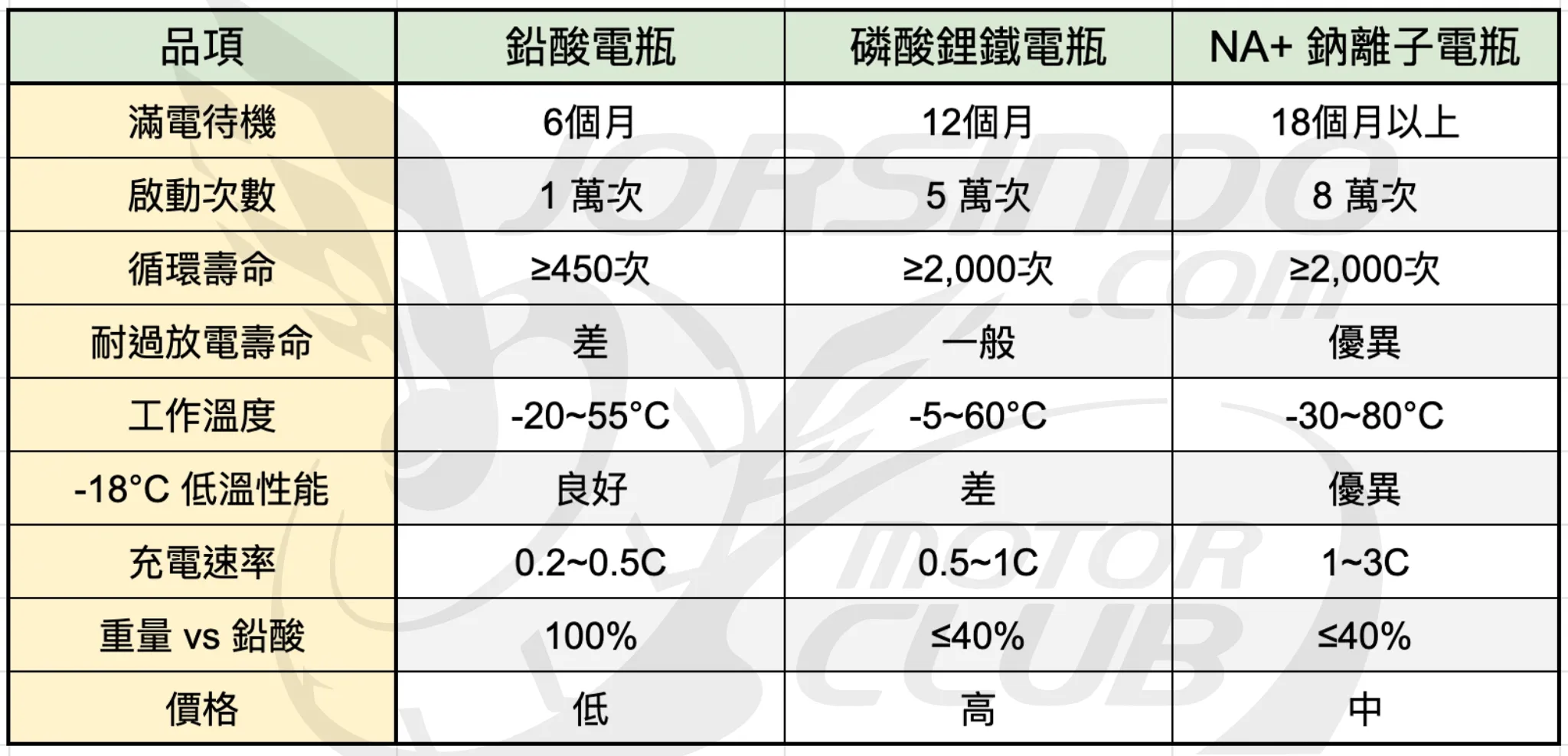 2026 機車啟動電瓶推薦｜鉛酸、鋰鐵、鈉離子對於電推與壽命影響2224|小老婆汽機車資訊網