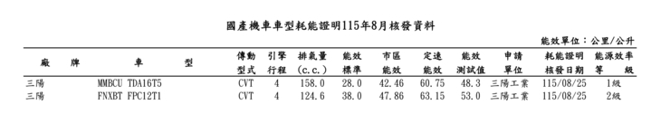 封面"MMBCU又出現國產機車車型耗能證明
